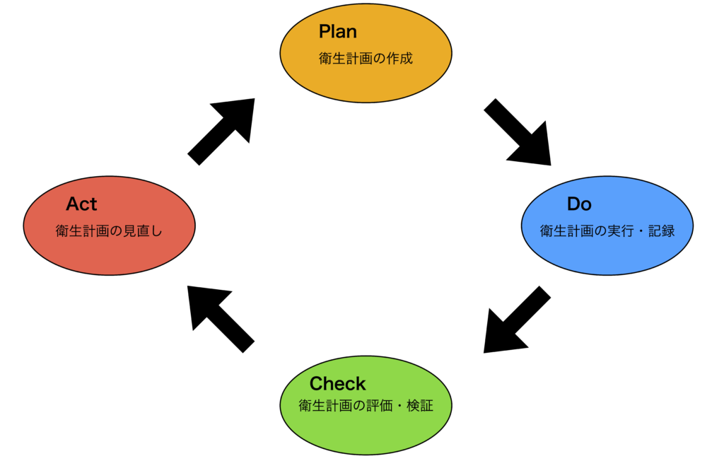 PDCA